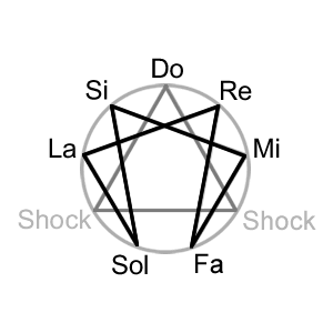 Enneagram law of octaves