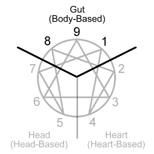 Enneagram Gut Center