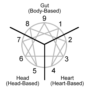 Enneagram Test - Dominant Type in each Center with Wings