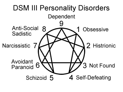 DSM III Personality Disorders