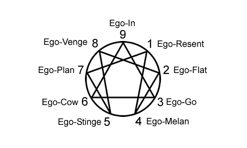 Enneagram Ego-Types
