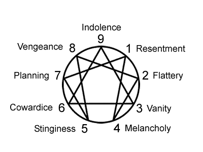 Enneagram Fixations