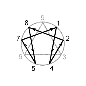 Enneagram Hexad with Arrows
