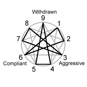 Enneagram stances/Hornevian groups