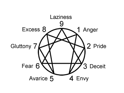 Enneagram Passions