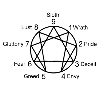 Enneagram Sins