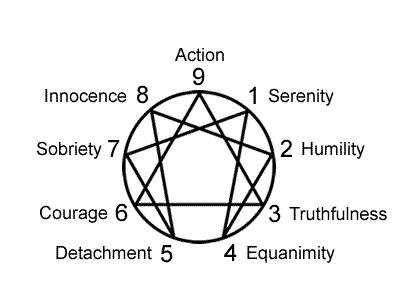 Enneagram Virtues