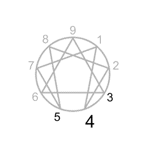 Enneagram wings test for type 4 - 4w3 vs. 4w5